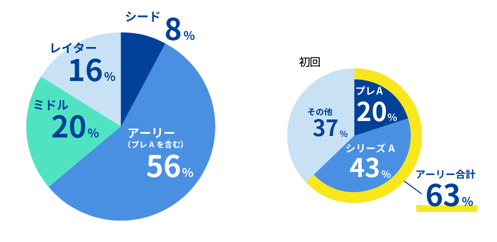 シード8%、アーリー（プレAを含む）56%、ミドル20%、レイター16%　初回　アーリー合計63%（プレA20%、シリーズA43%）、その他37%