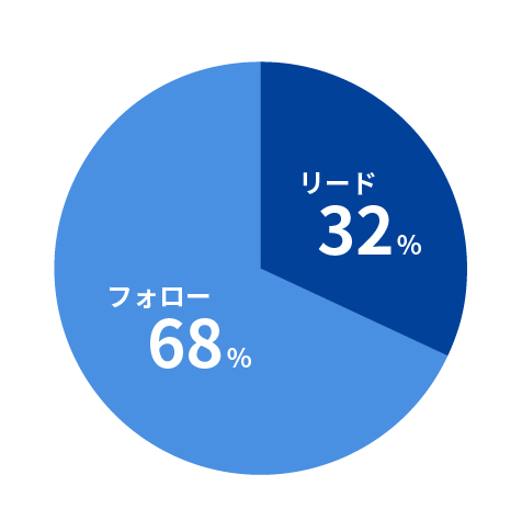 リード32%、フォロー68%