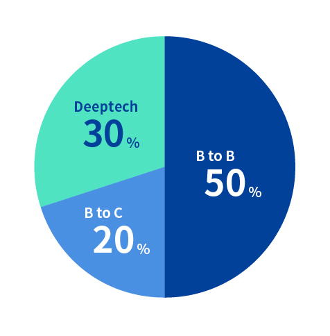 BtoB 50%、BtoC 20%、Deeptech 30%