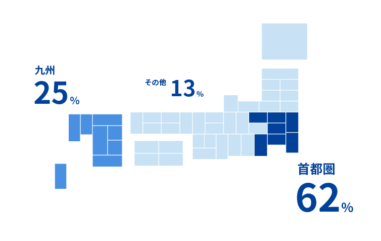 首都圏62%、九州25%、その他5%