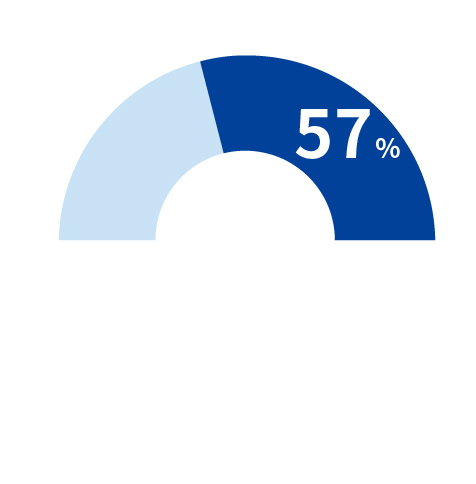 57%