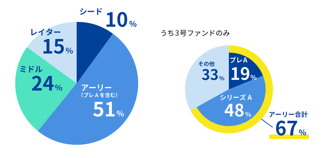 シード10%、アーリー（プレAを含む）51%、ミドル24%、レイター15%　うち3号ファンドのみ　アーリー合計67%（プレA19%、シリーズA48%）、その他33%